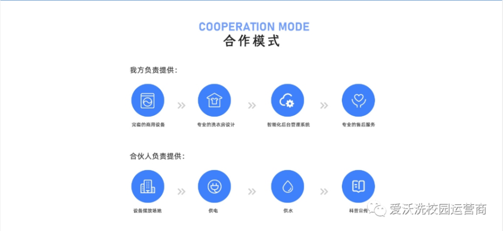 《爱沃洗》校园运营：共享洗衣机、烘干机、吹风机、直饮机、热水器等